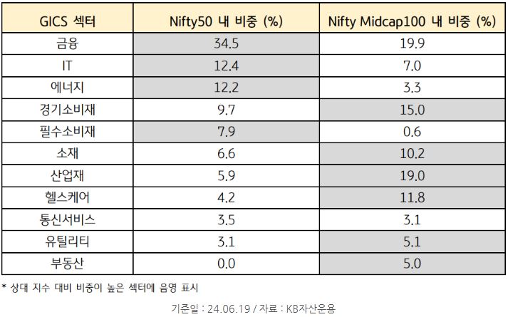 'nifty50' 지수와 'nifty midcap 100' 지수의 gics 섹터별 비중을 보여주는 자료.